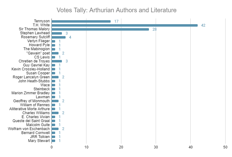 Bar chart with the final votes tally of the Arthurian poll